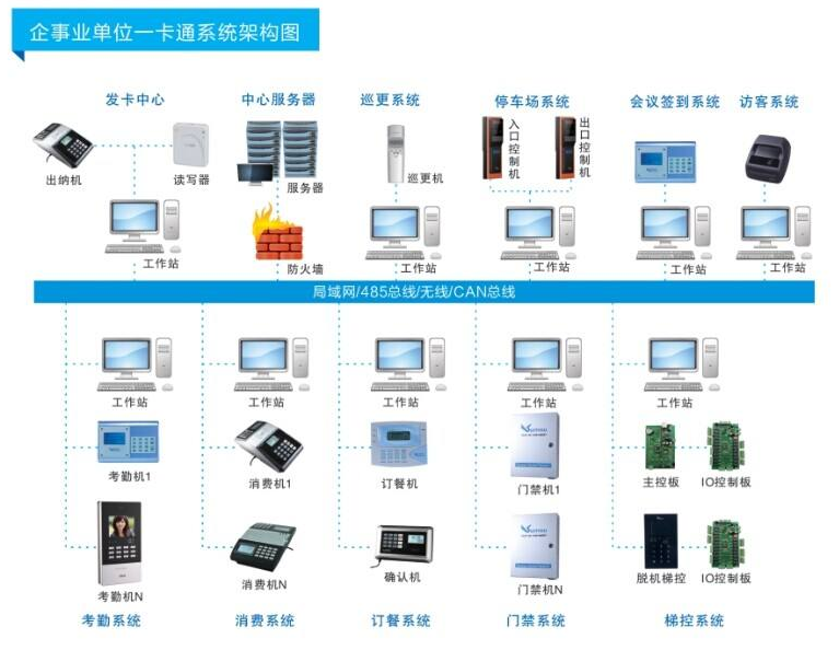 企业一卡通系统