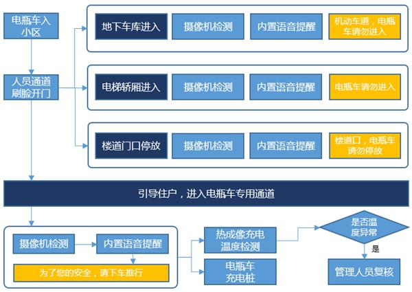 海康威视电瓶车禁入电梯智能识别系统方案