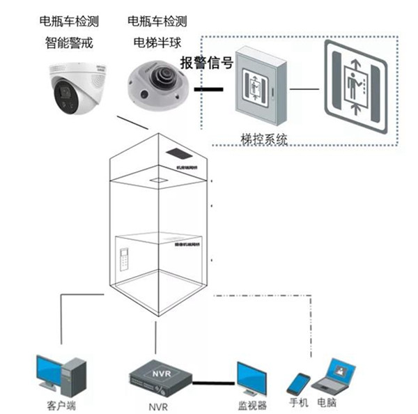 海康威视电瓶车禁入电梯智能识别系统方案